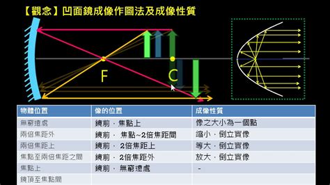 凹凸鏡原理|凹面鏡成像:具體原理,特點,用途,成像規律,實際套用,形。